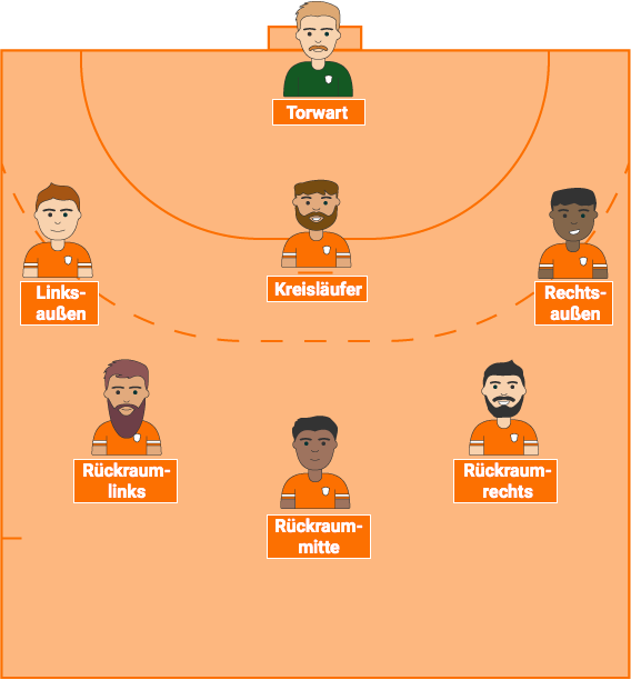 Positionen Handball SportMember.ch